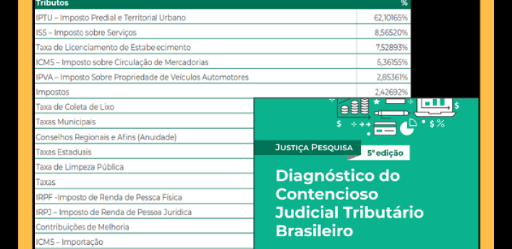 O IPTU é o tributo mais questionado nos tribunais de acordo com estudo do Conselho Nacional de Justiça (CNJ)